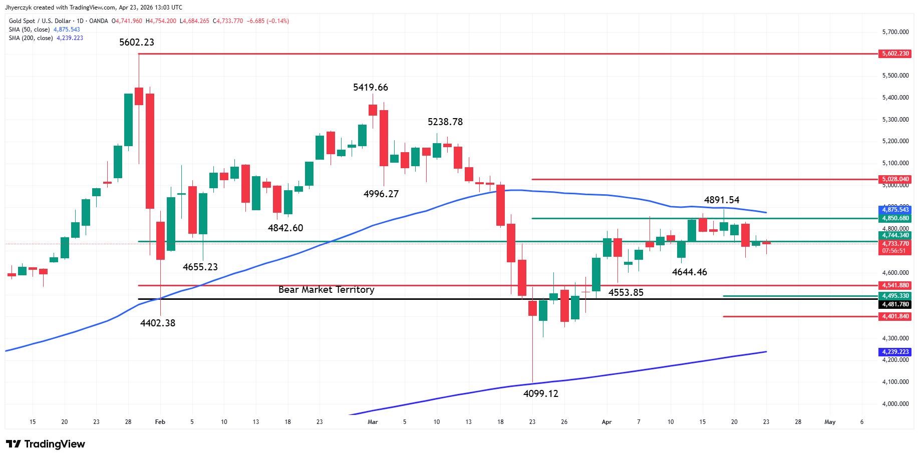Gold (XAU/USD) Analysis