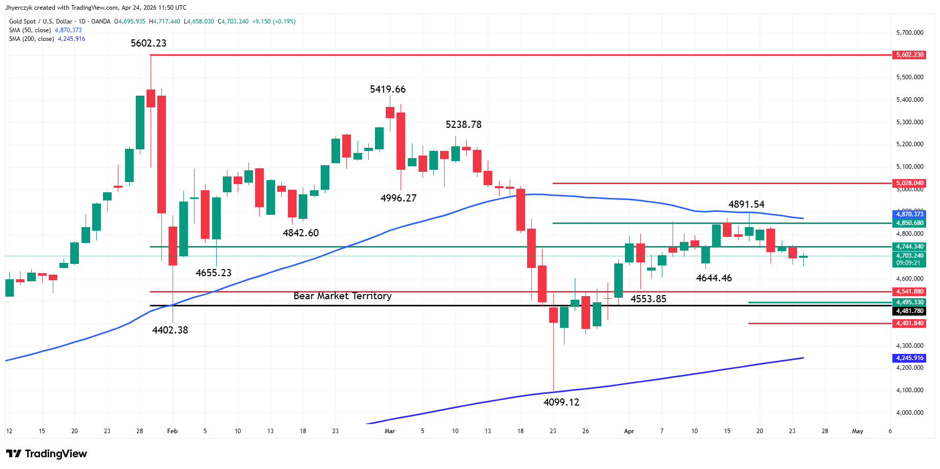 Gold (XAU/USD) Analysis