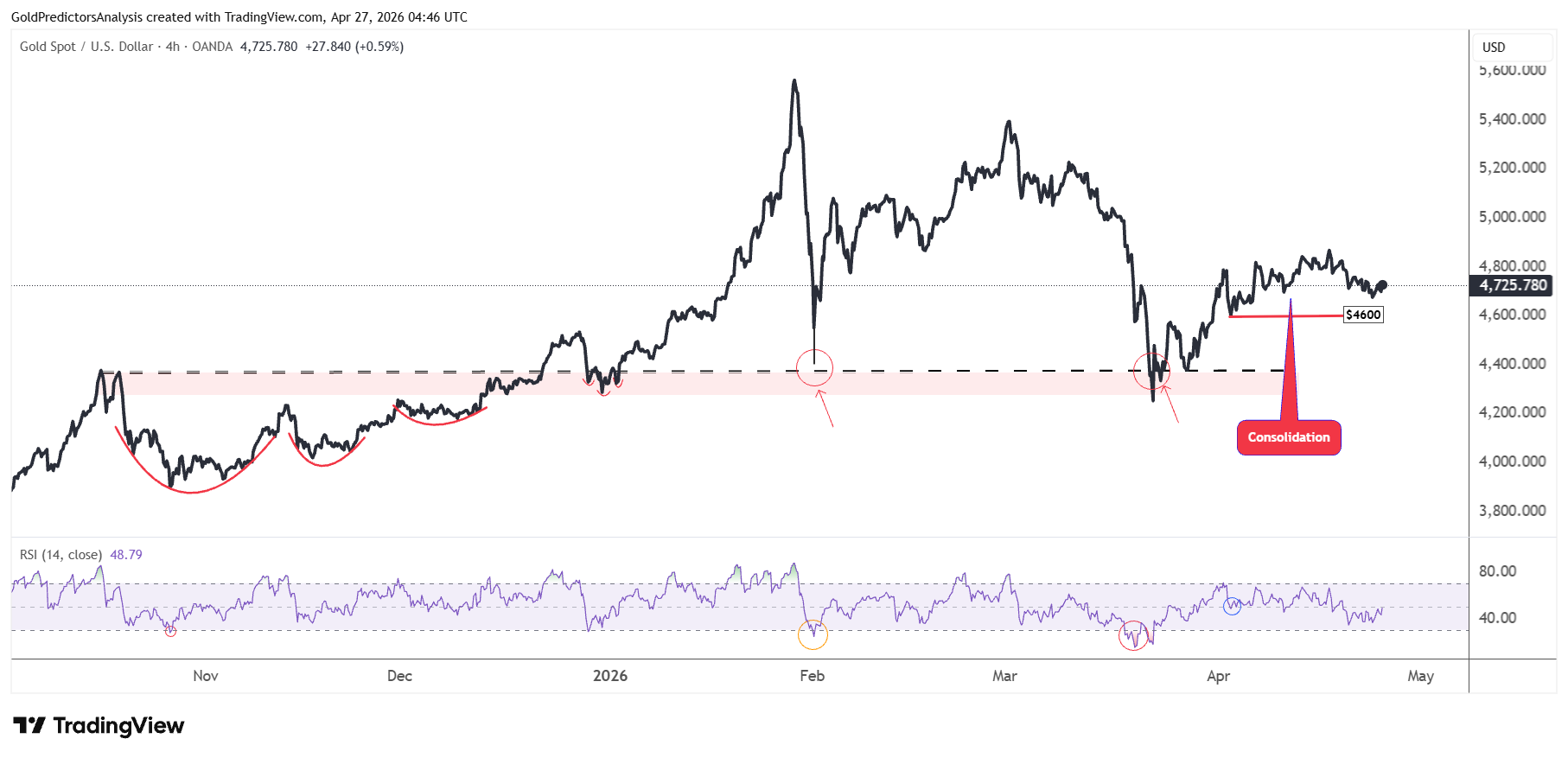 Gold 4 hour