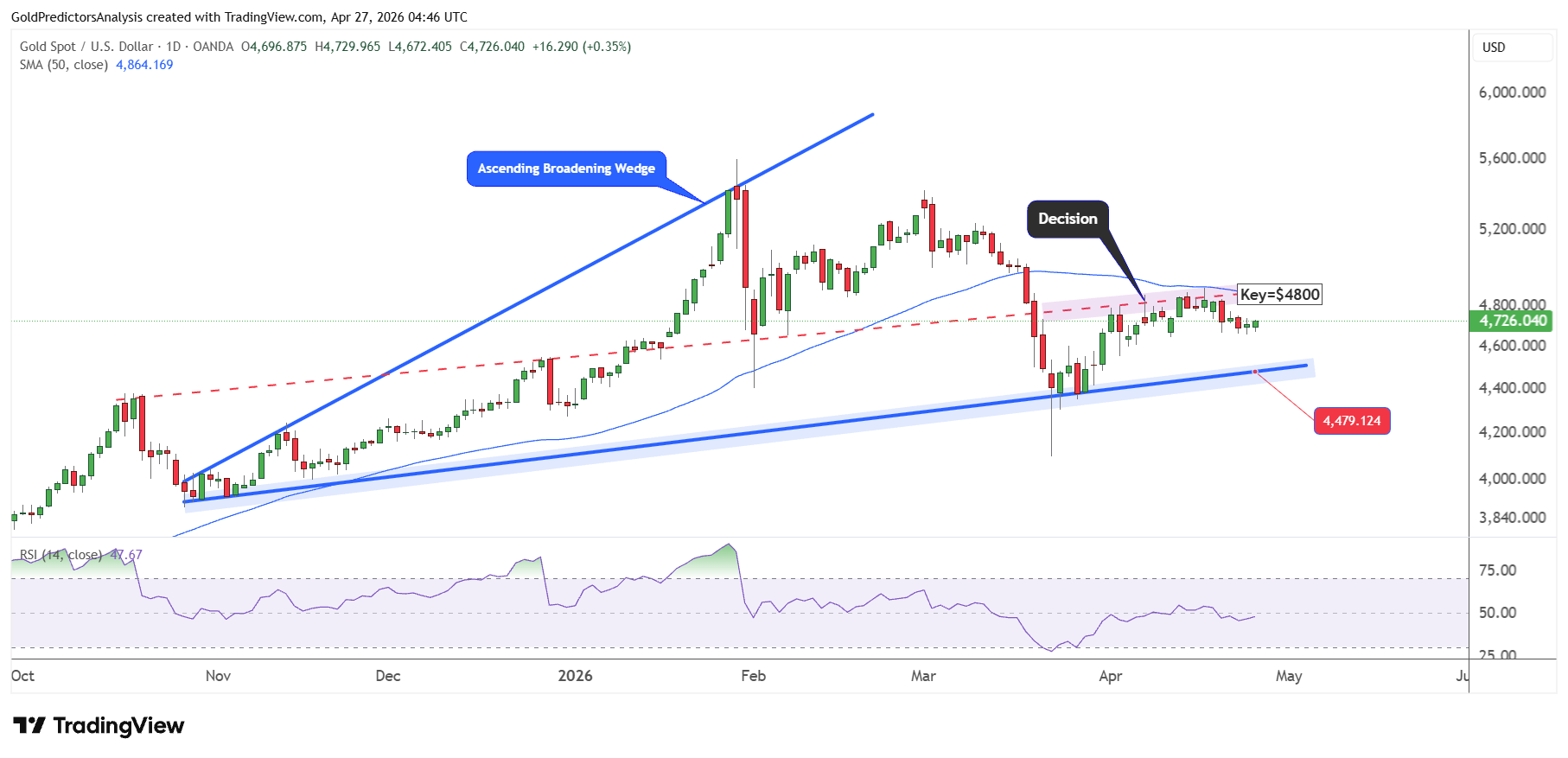 Gold Daily