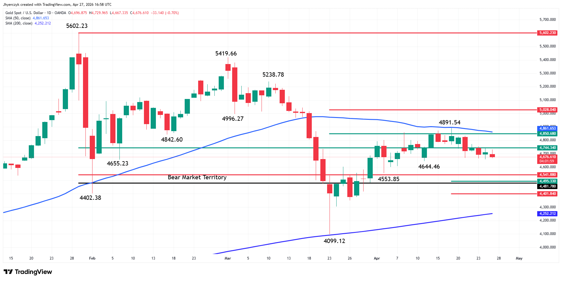 Gold (XAU/USD) Analysis