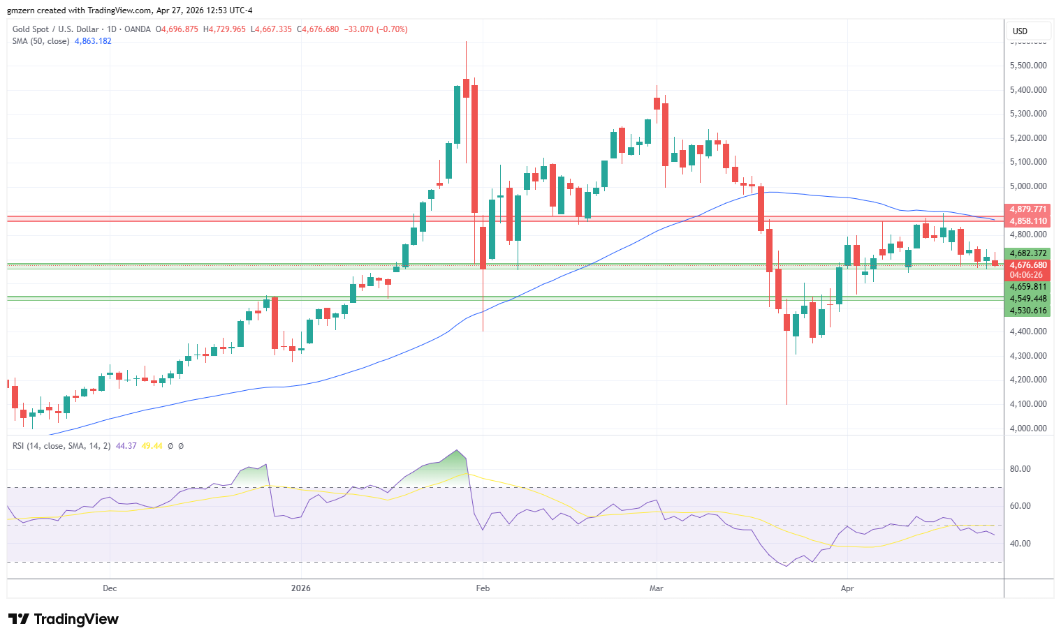 Gold 270426 Daily Chart