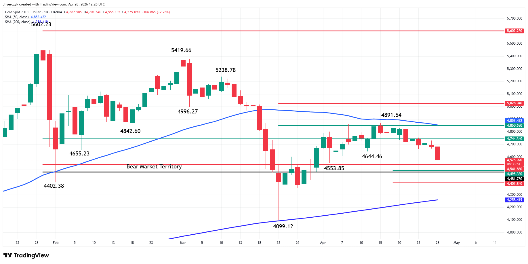 Gold (XAU/USD) Analysis