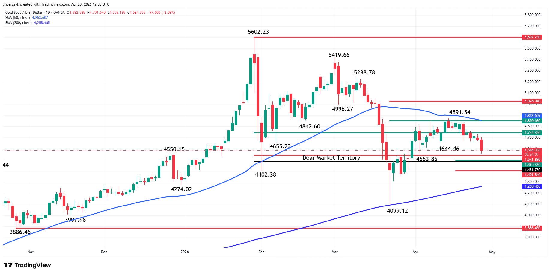 Gold (XAU/USD) Analysis (Longer-Term)