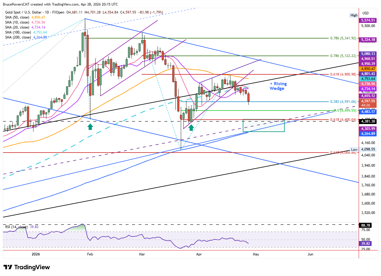 Spot gold daily chart, including technical patterns. 