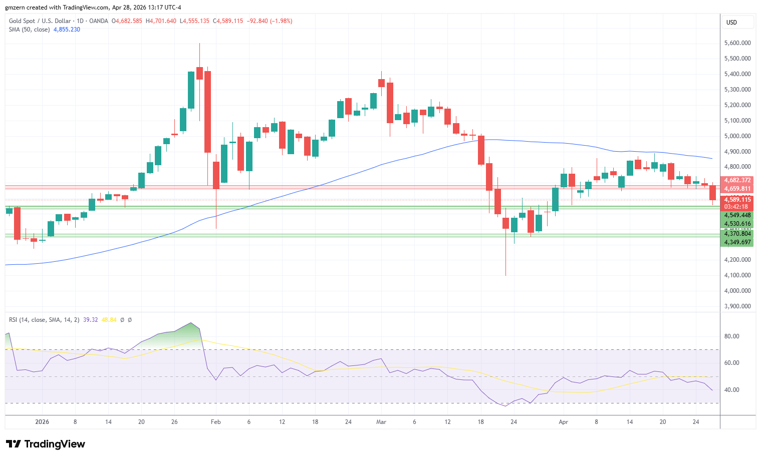 Gold 280426 Daily Chart