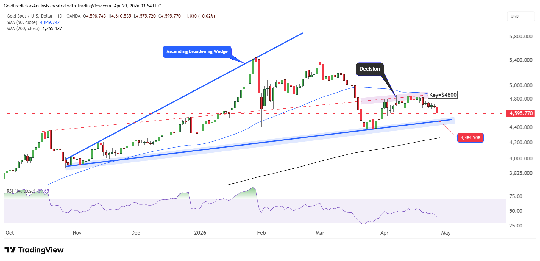 Gold Daily