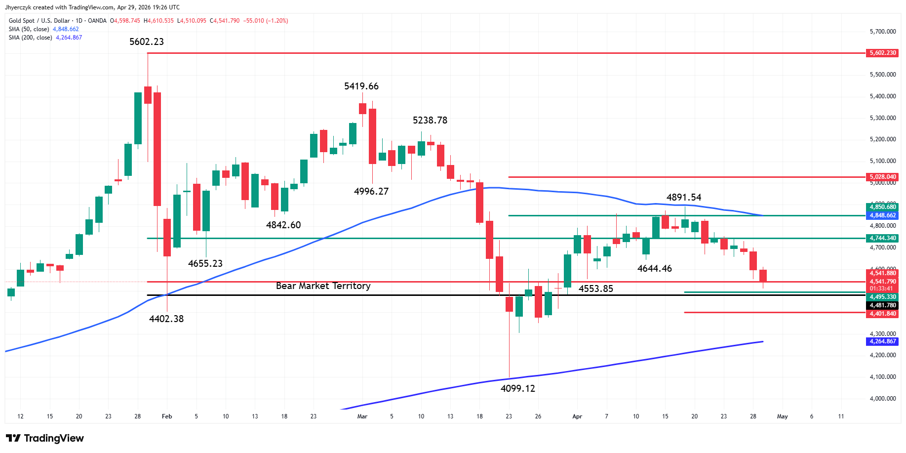 Gold (XAU/USD) Analysis