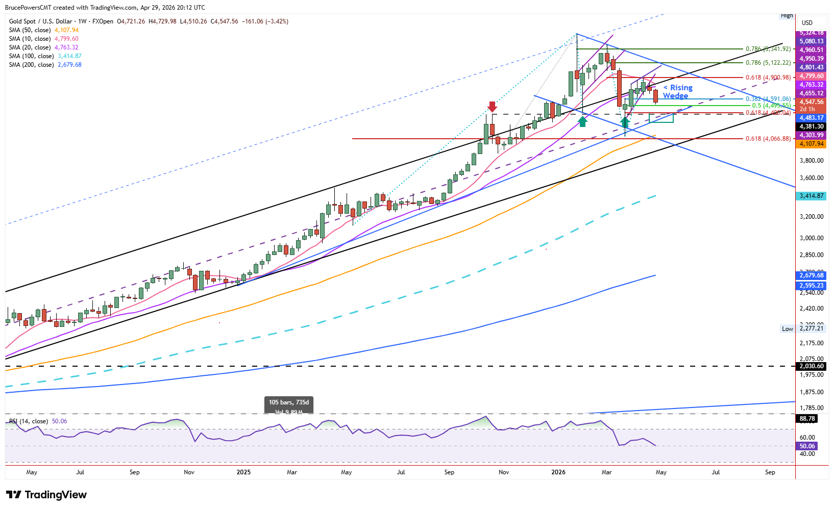 Spot gold weekly chart shows trend structure