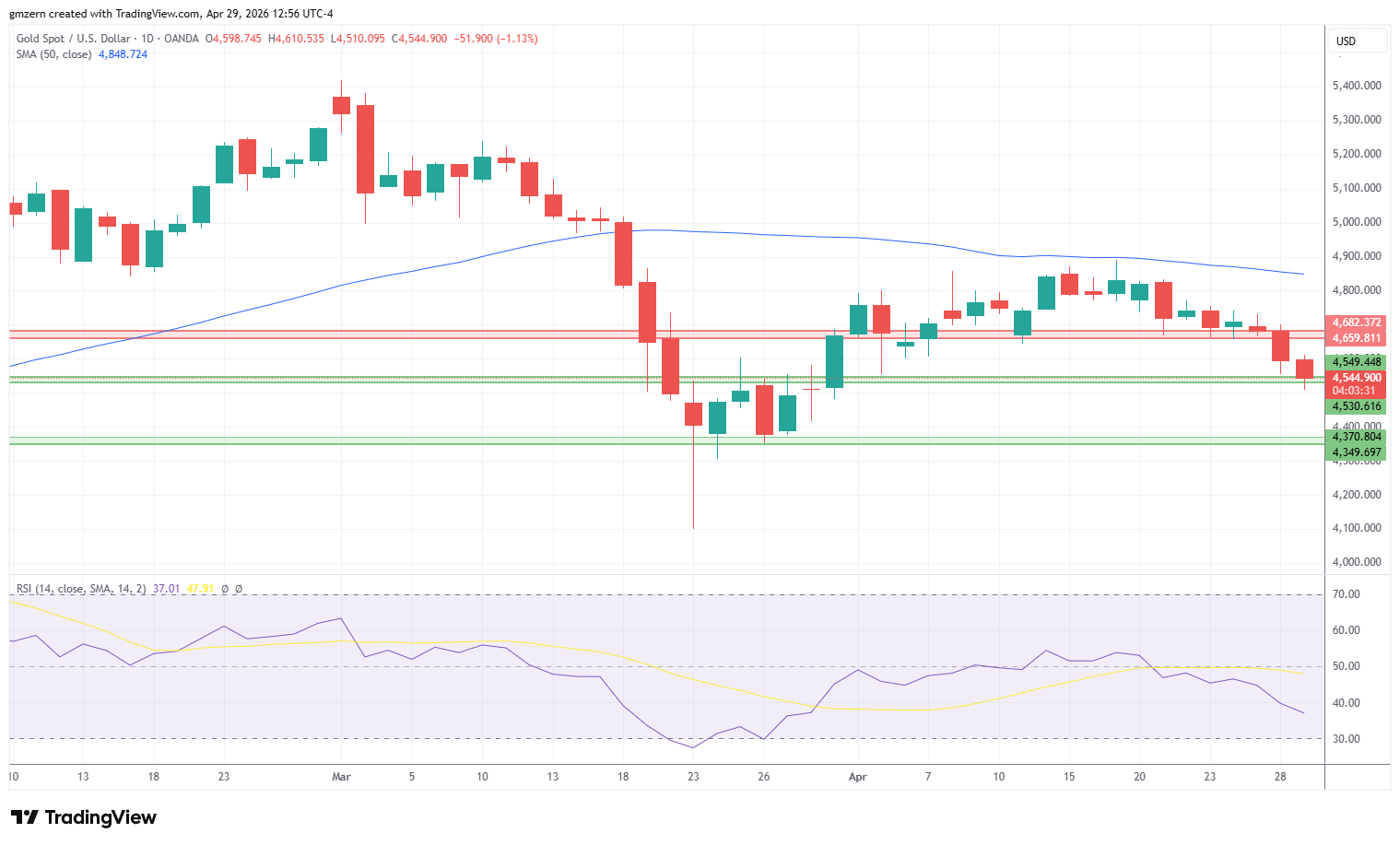 Gold 290426 Daily Chart
