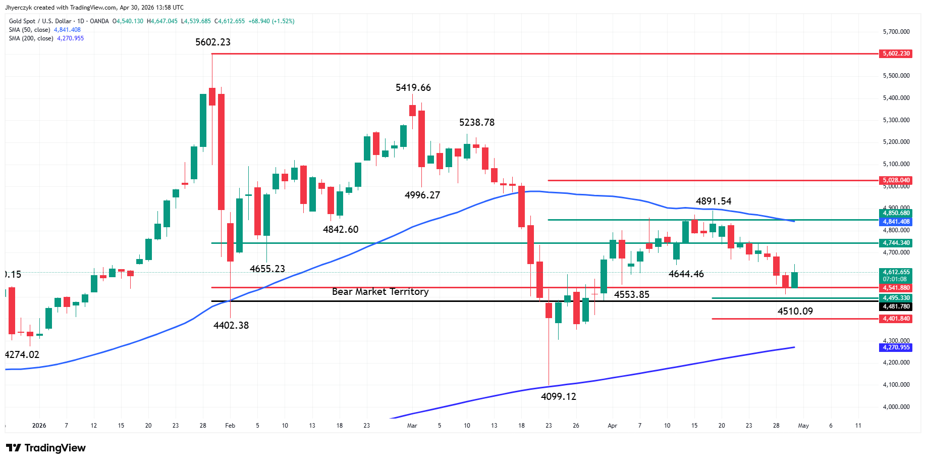 Gold (XAU/USD) Analysis