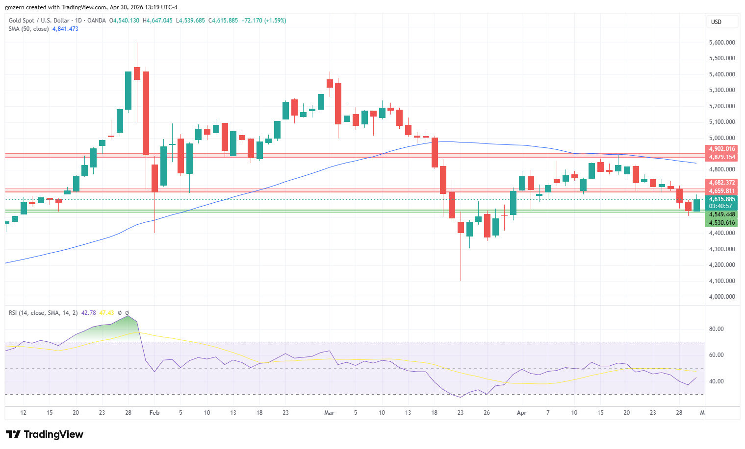 Gold 300426 Daily Chart