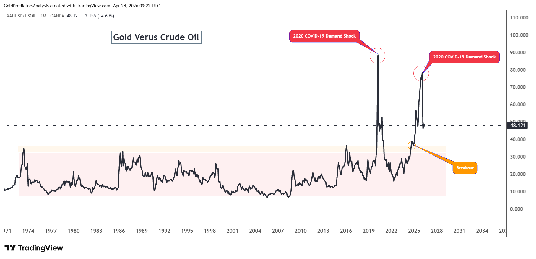 Gold Price Forecast: Will the Oil Surge Put Pressure on XAUUSD? | FXEmpire