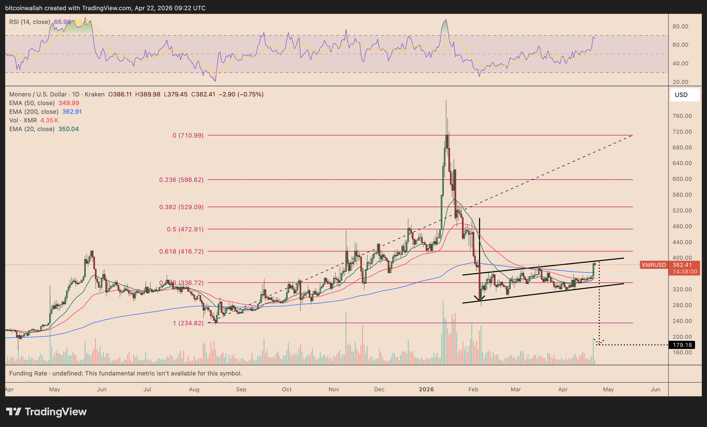 XMR/USD daily price chart