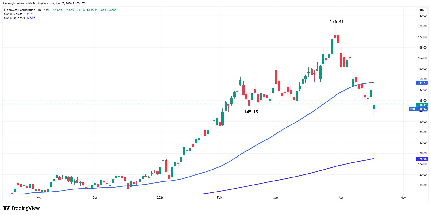 Exxon Mobil Corporation Analysis
