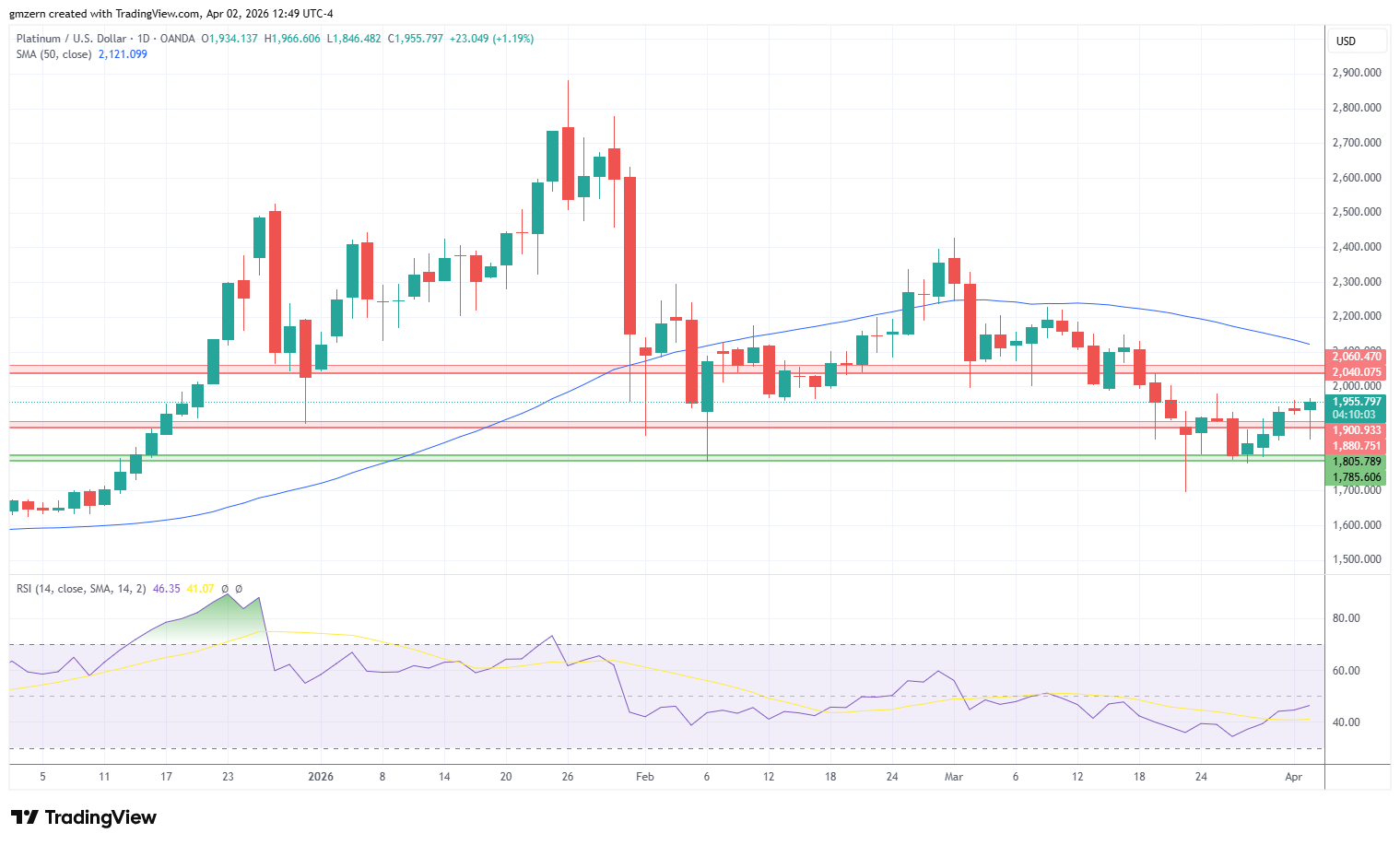 Platinum 020426 Daily Chart
