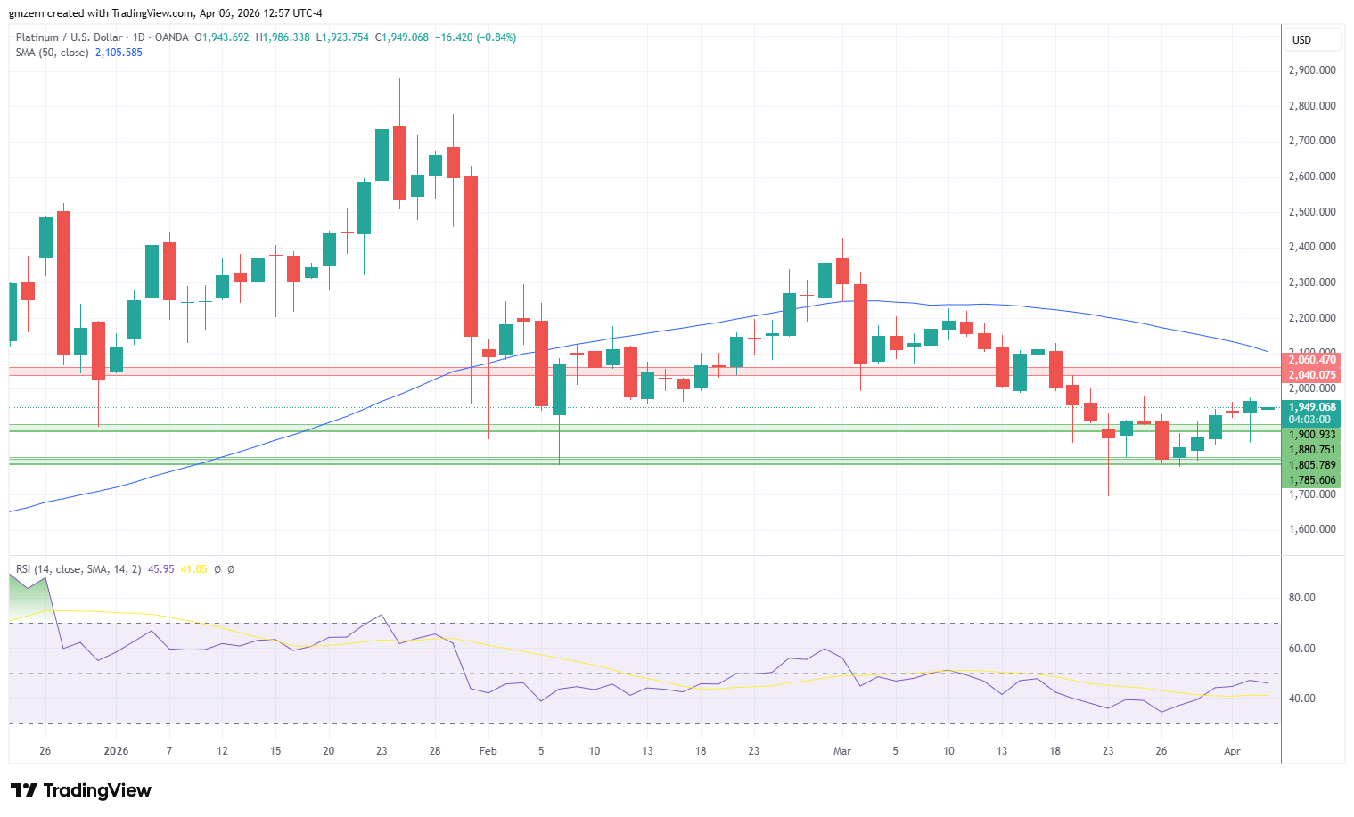 Platinum 060426 Daily Chart