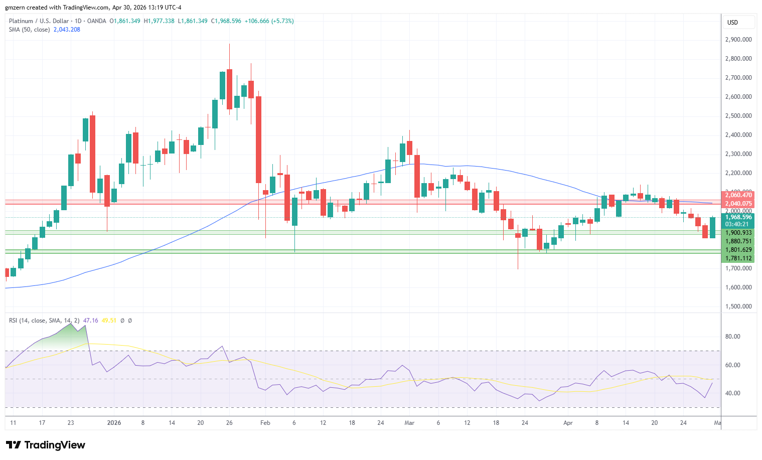 Platinum 300426 Daily Chart