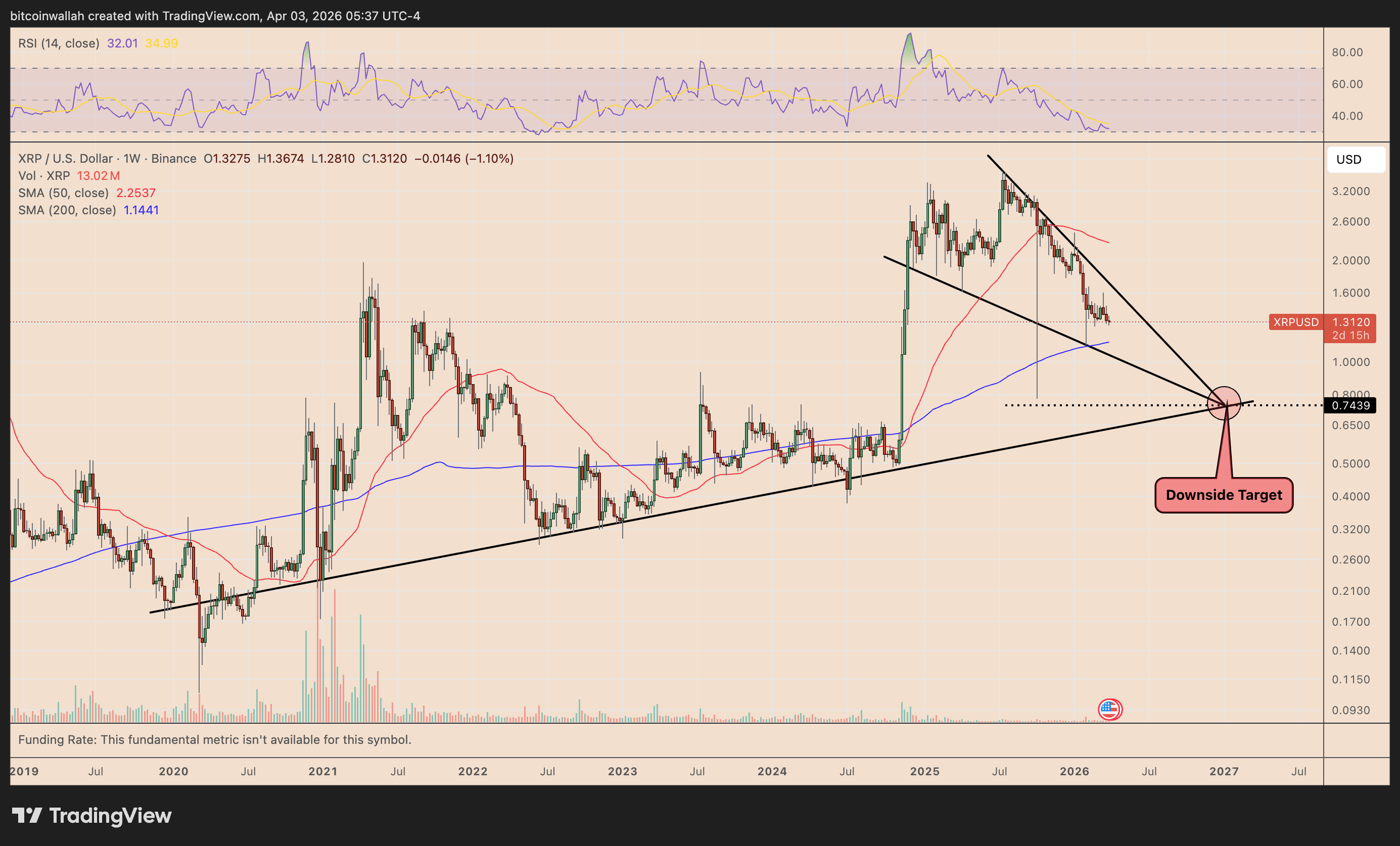 Grafico settimanale XRP/USD