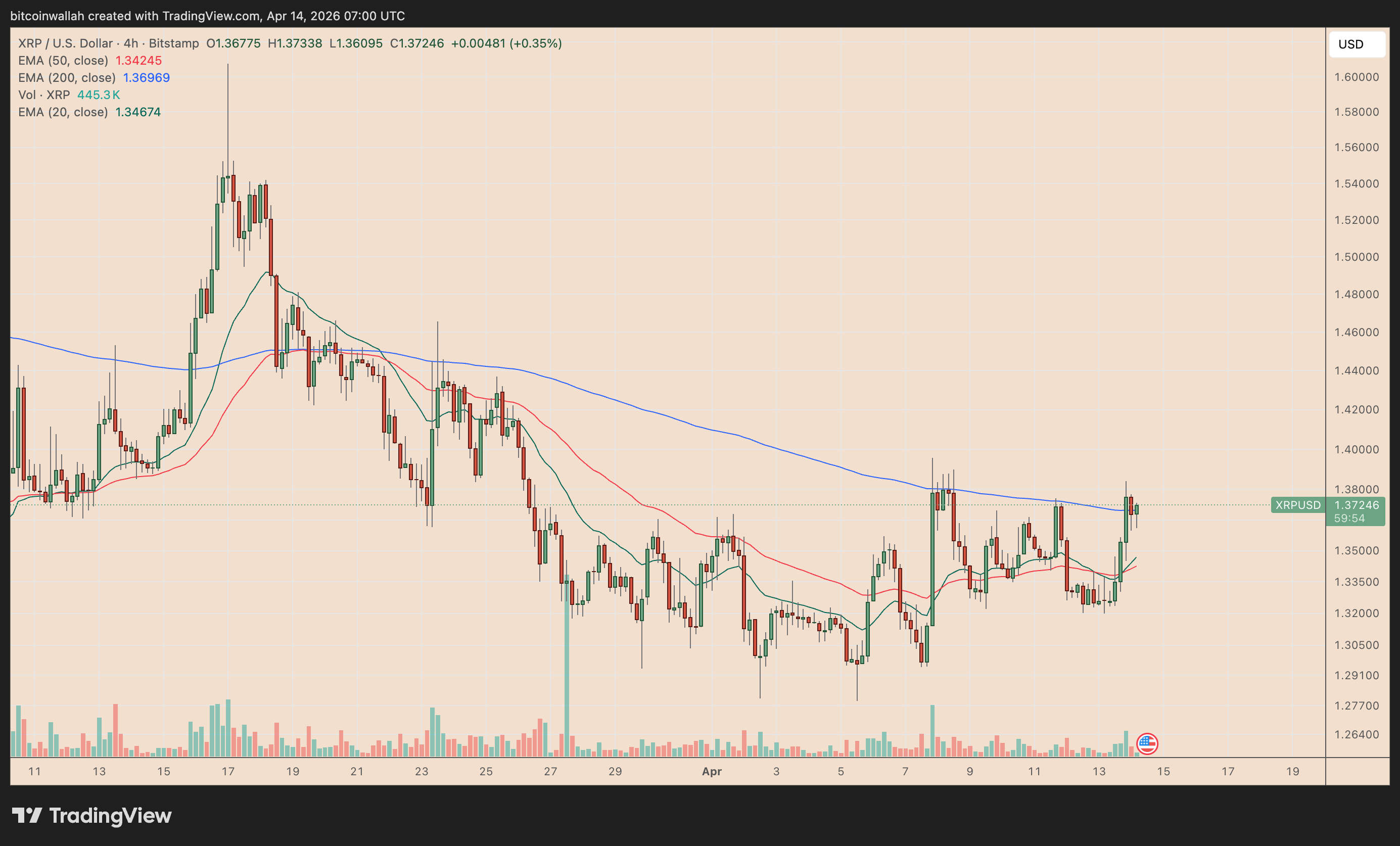 Grafico dei prezzi XRP/USD a quattro ore