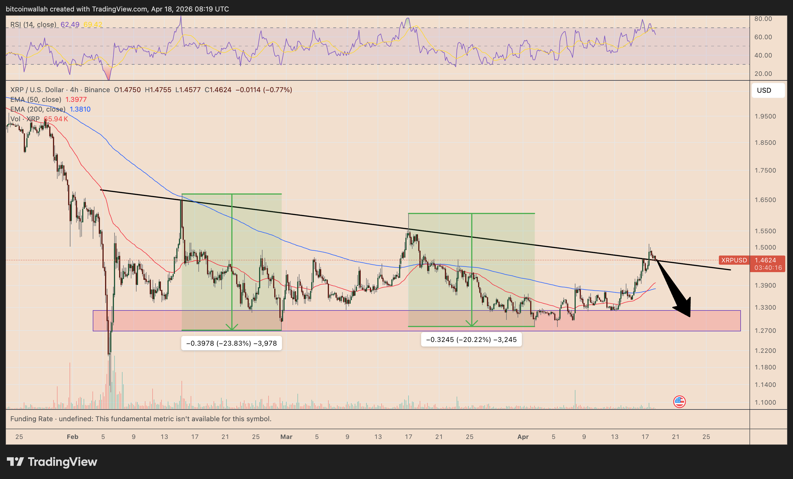 Grafico dei prezzi XRP/USD a quattro ore