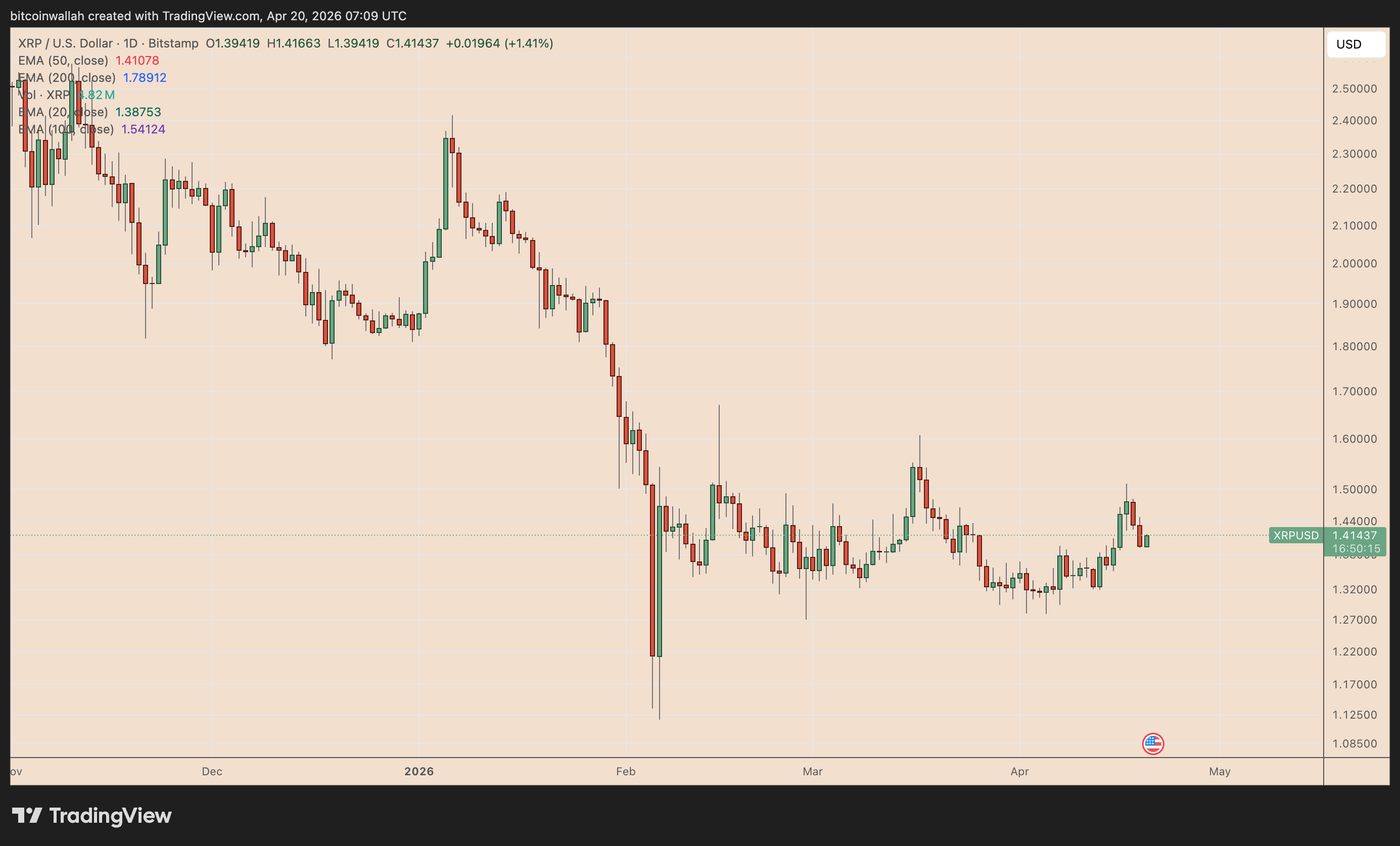 Grafico giornaliero XRP/USD