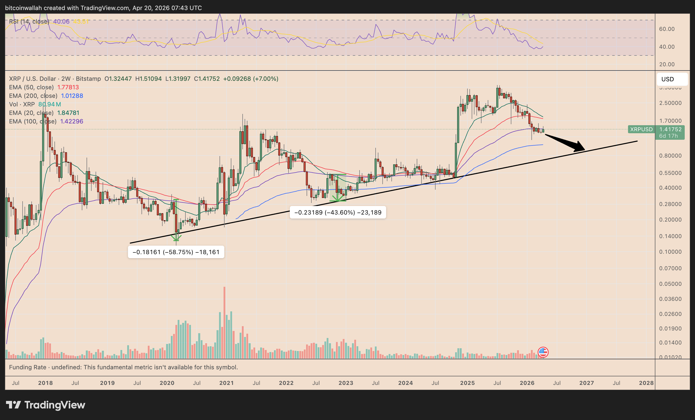 Grafico a due settimane XRP/USD