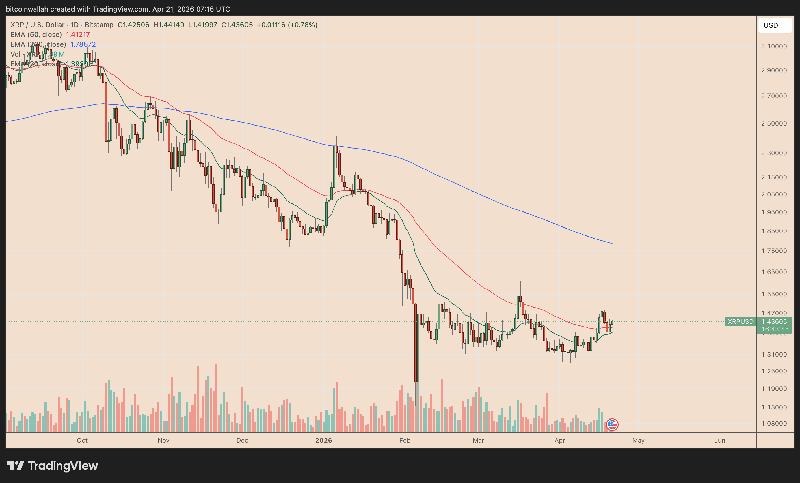 XRP/USD daily price chart