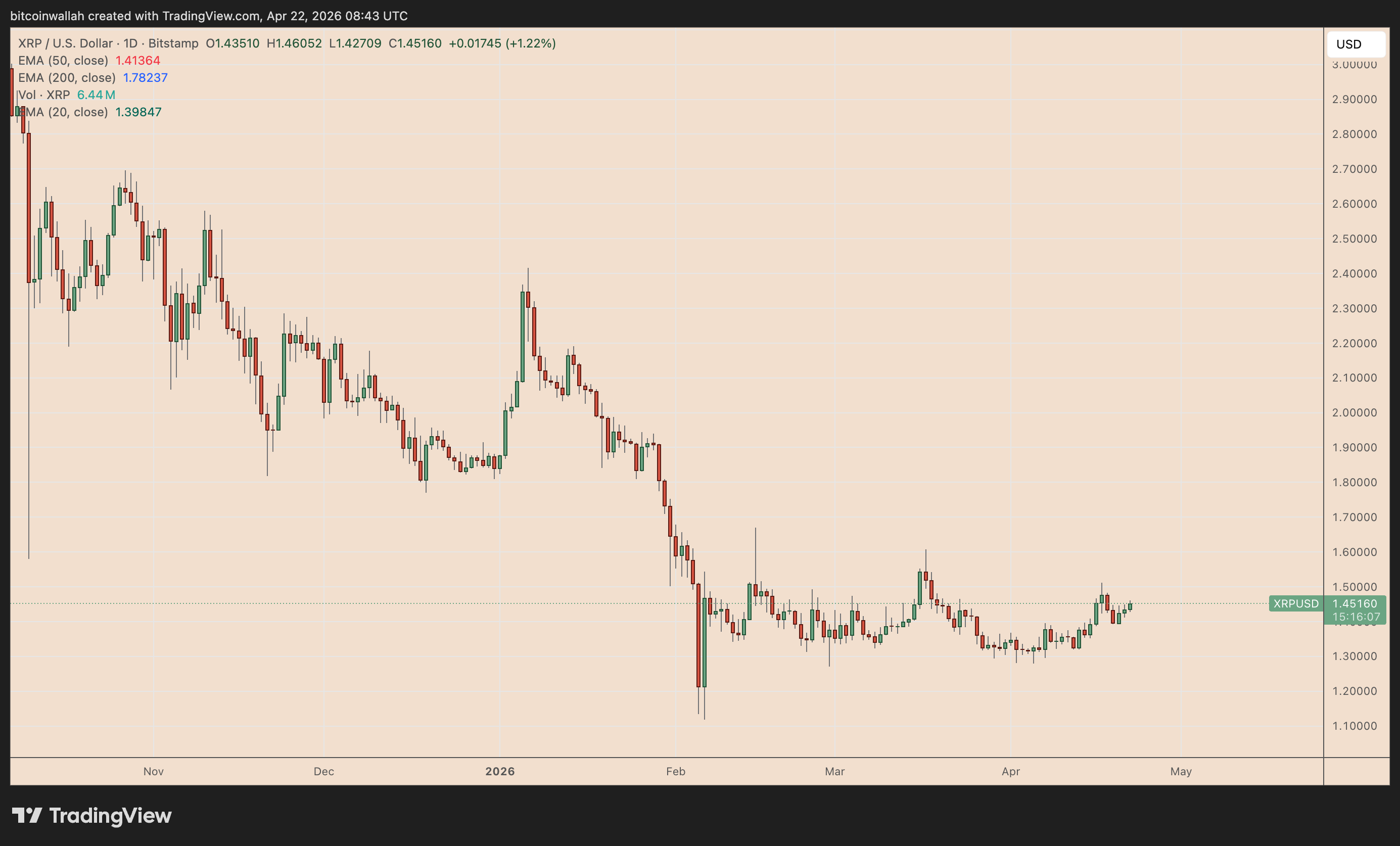 XRP/USD daily price chart
