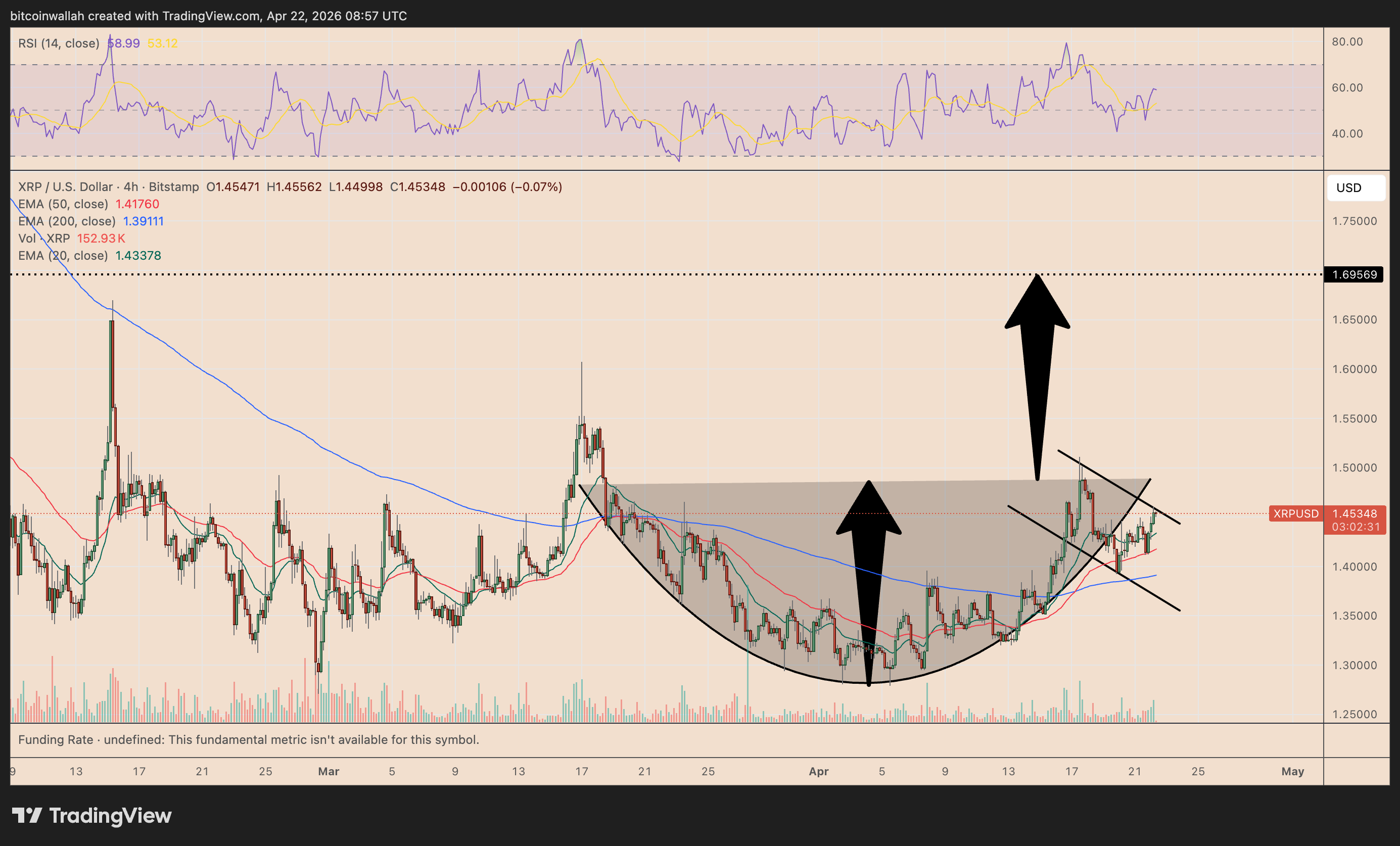 XRP/USD four-hour price chart