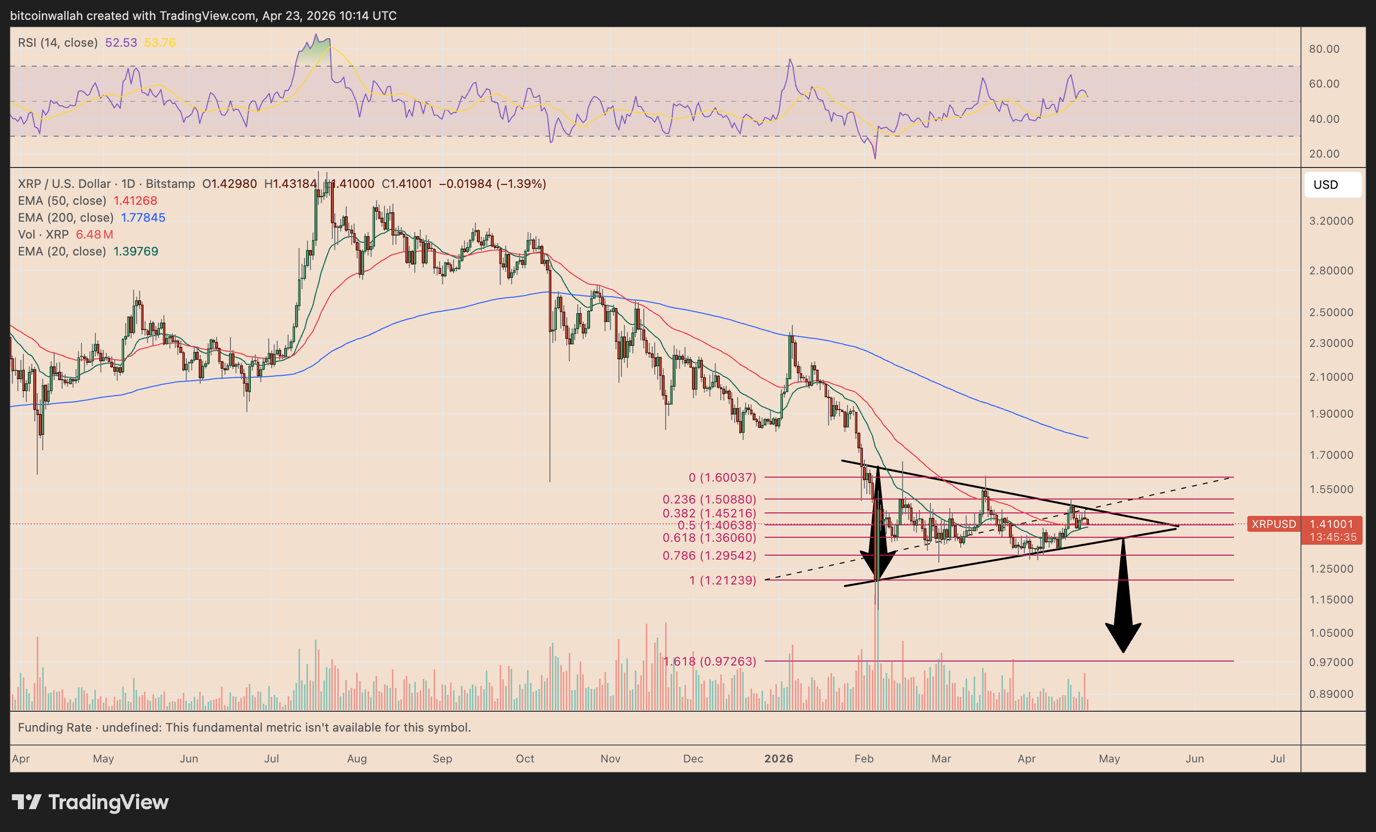 Grafico giornaliero XRP/USD