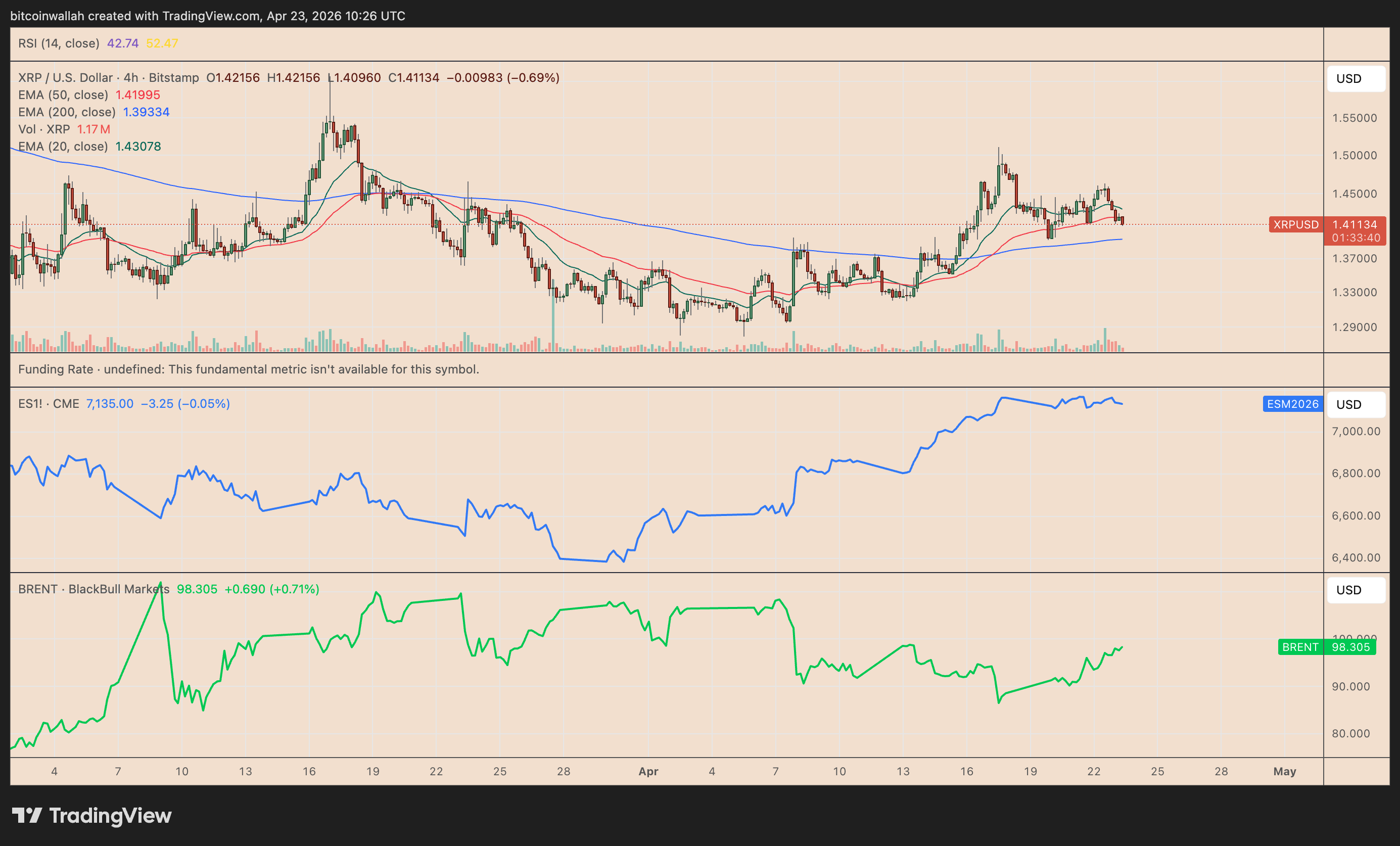 XRP/USD vs. S&amp;P 500 Futures e Brent Crude