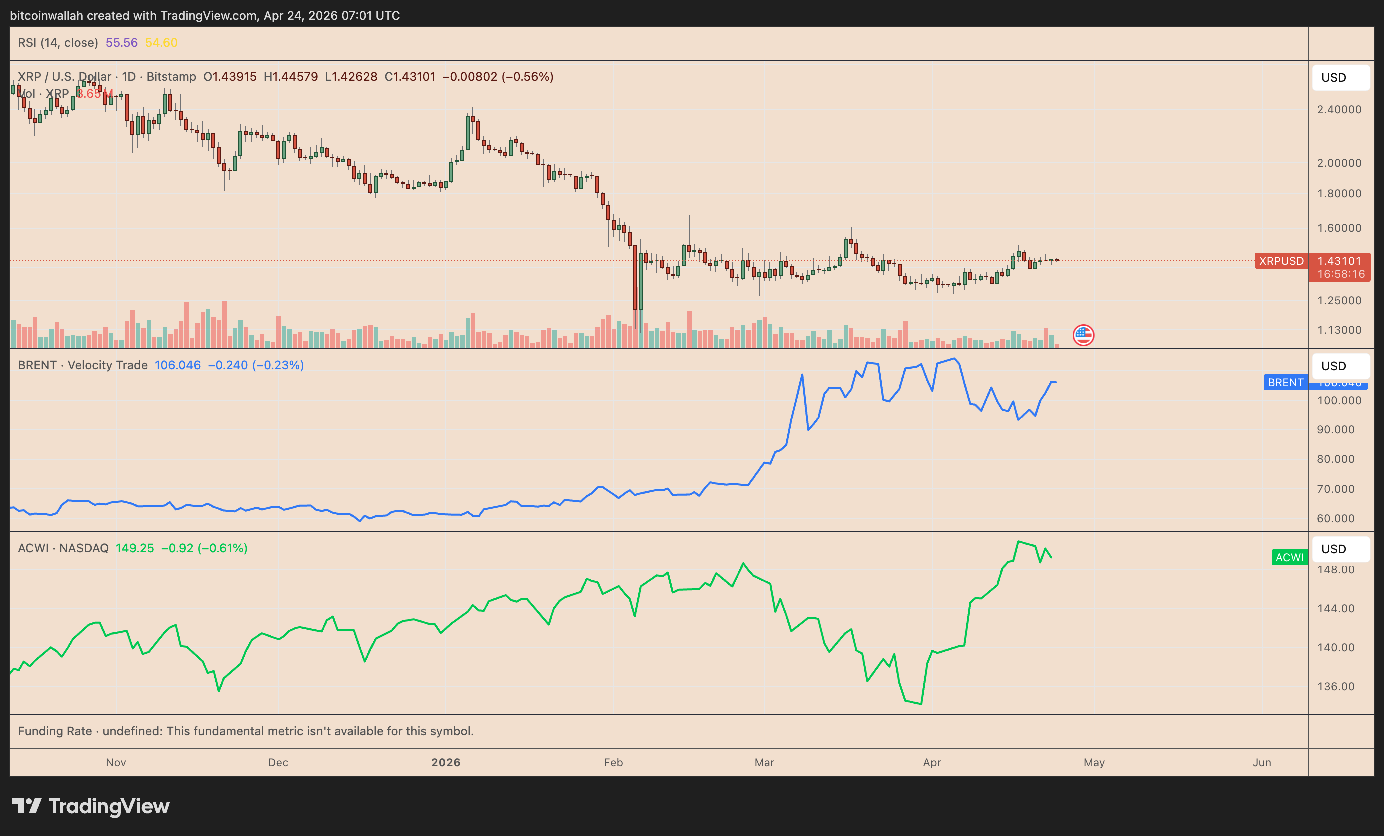 XRP/USD vs. BRENT and ACWI daily performance chart