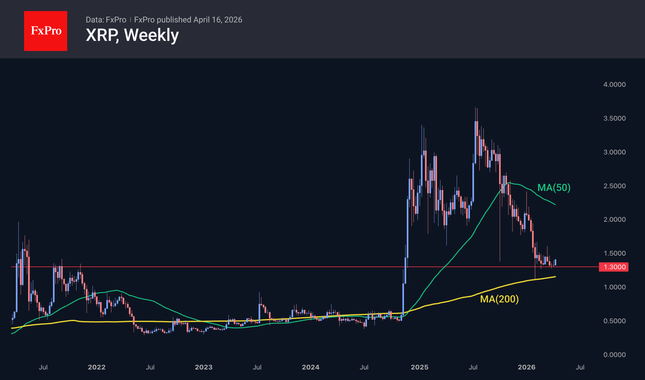 Ripple weekly chart, including moving averages. source: FxPro