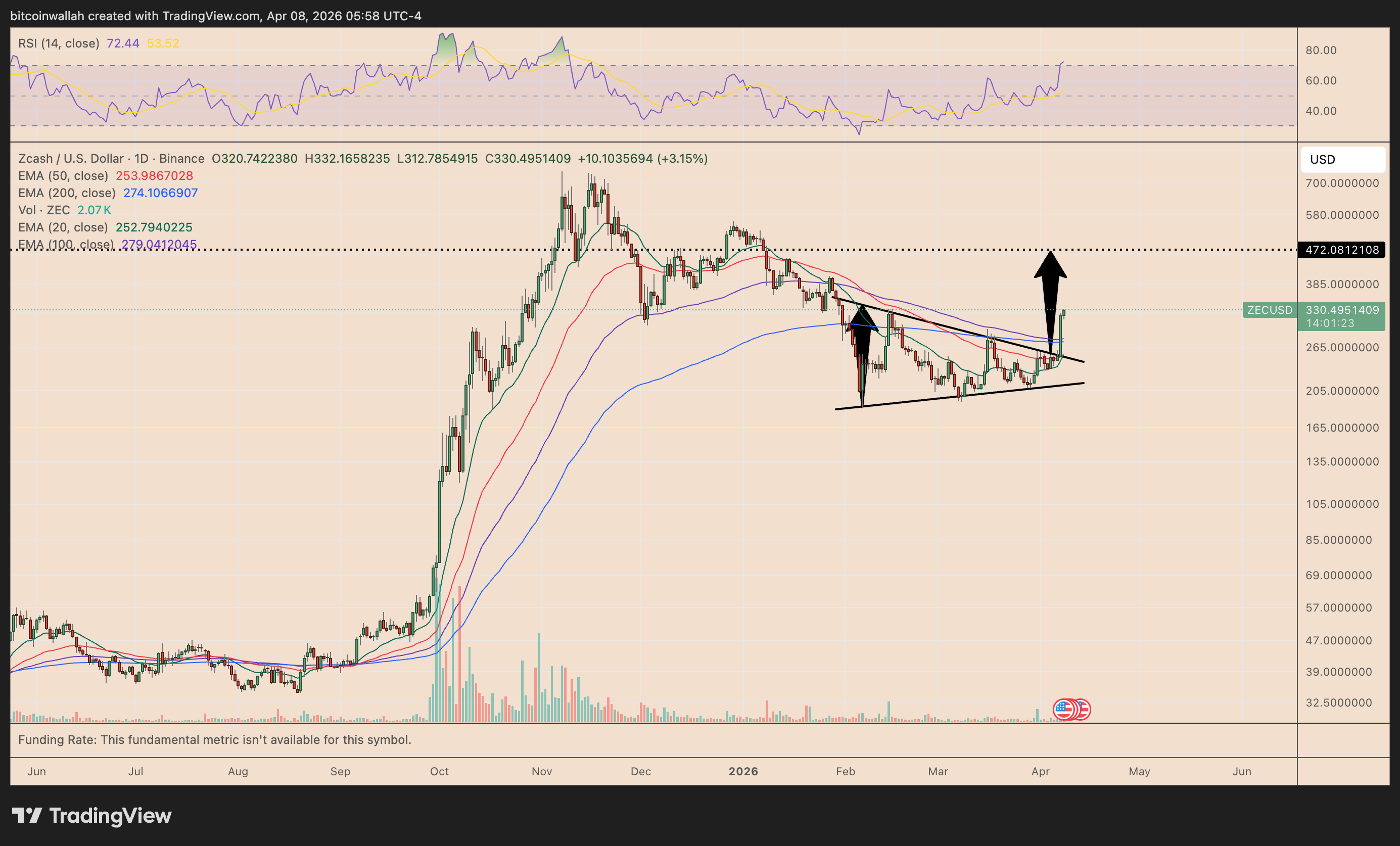 Grafico giornaliero ZEC/USD