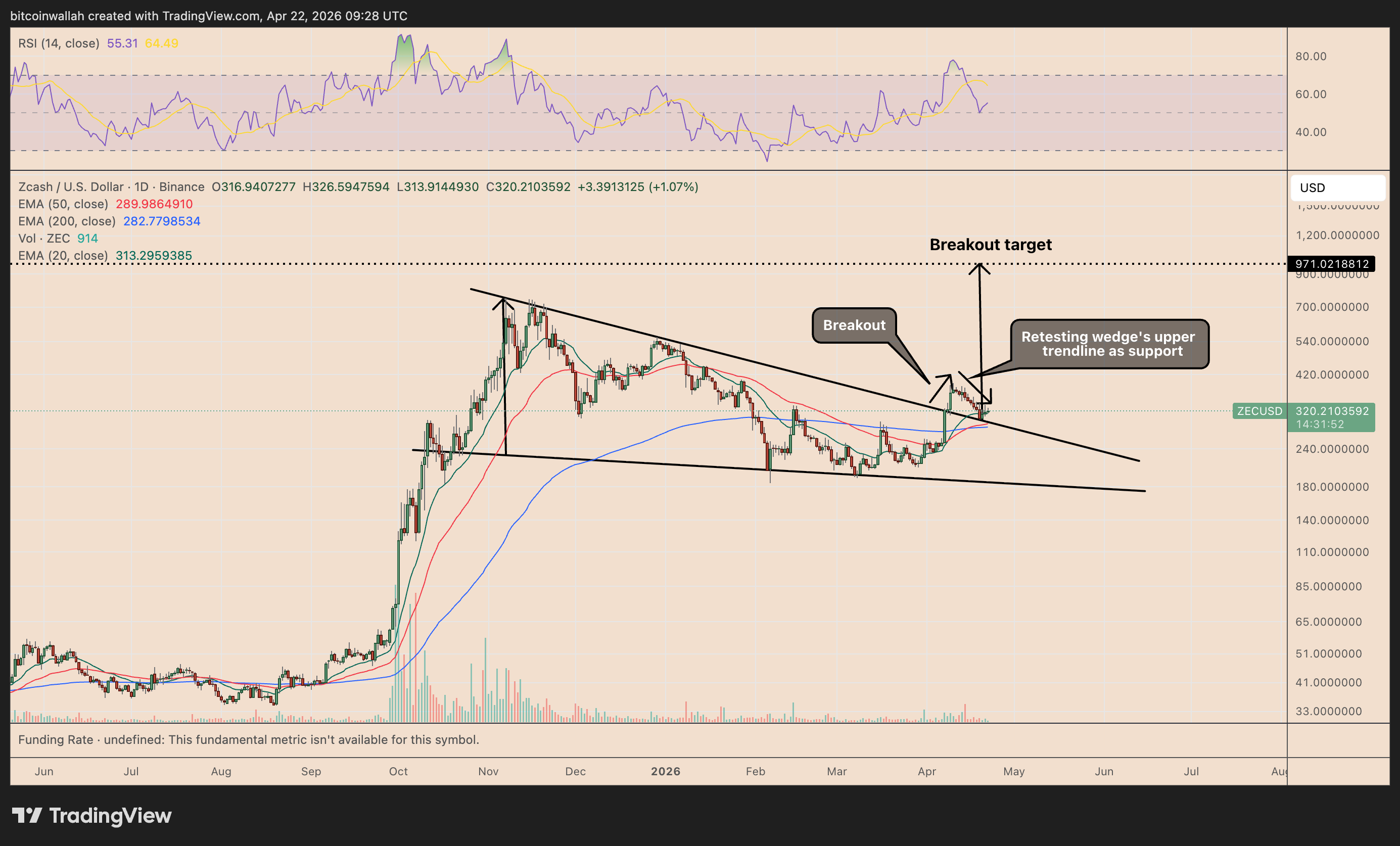 ZEC/USD daily price chart