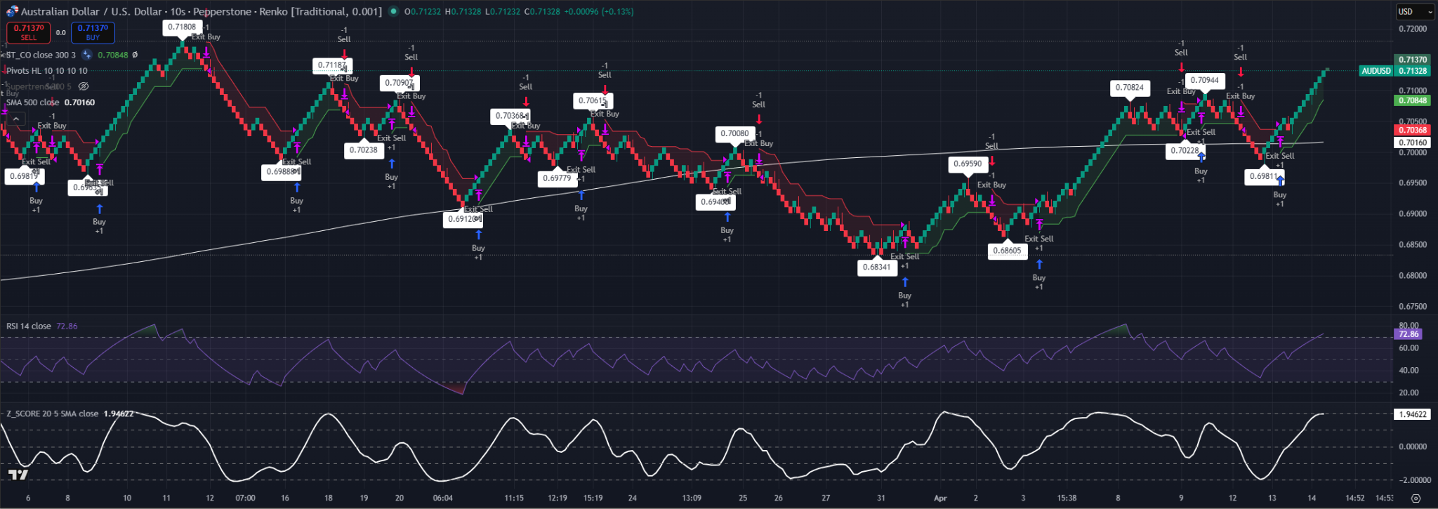 A 0.001-brick Renko chart of AUD/USD showing a sustained sequence of green bricks above the 500-period SMA and a bullish Supertrend.