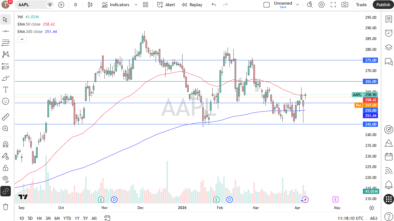 AAPL daily forecast. Source: TradingView
