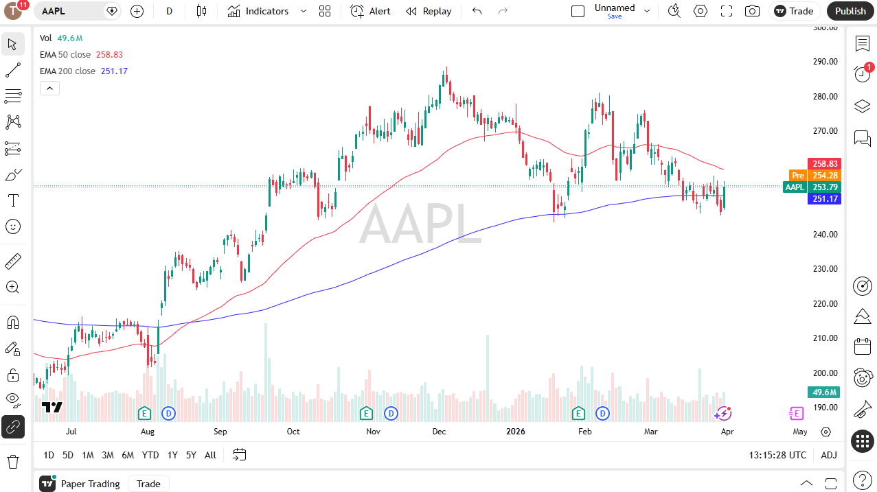 Apple daily candlestick chart. Source: TradingView