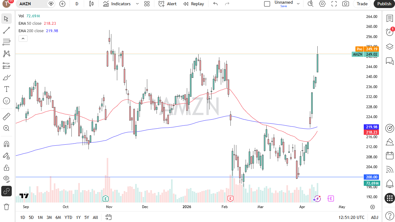 Amazon daily forecast. Source: TradingView