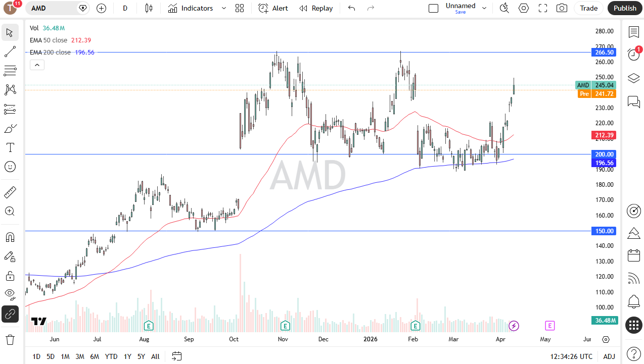 AMD daily forecast. Source: TradingView