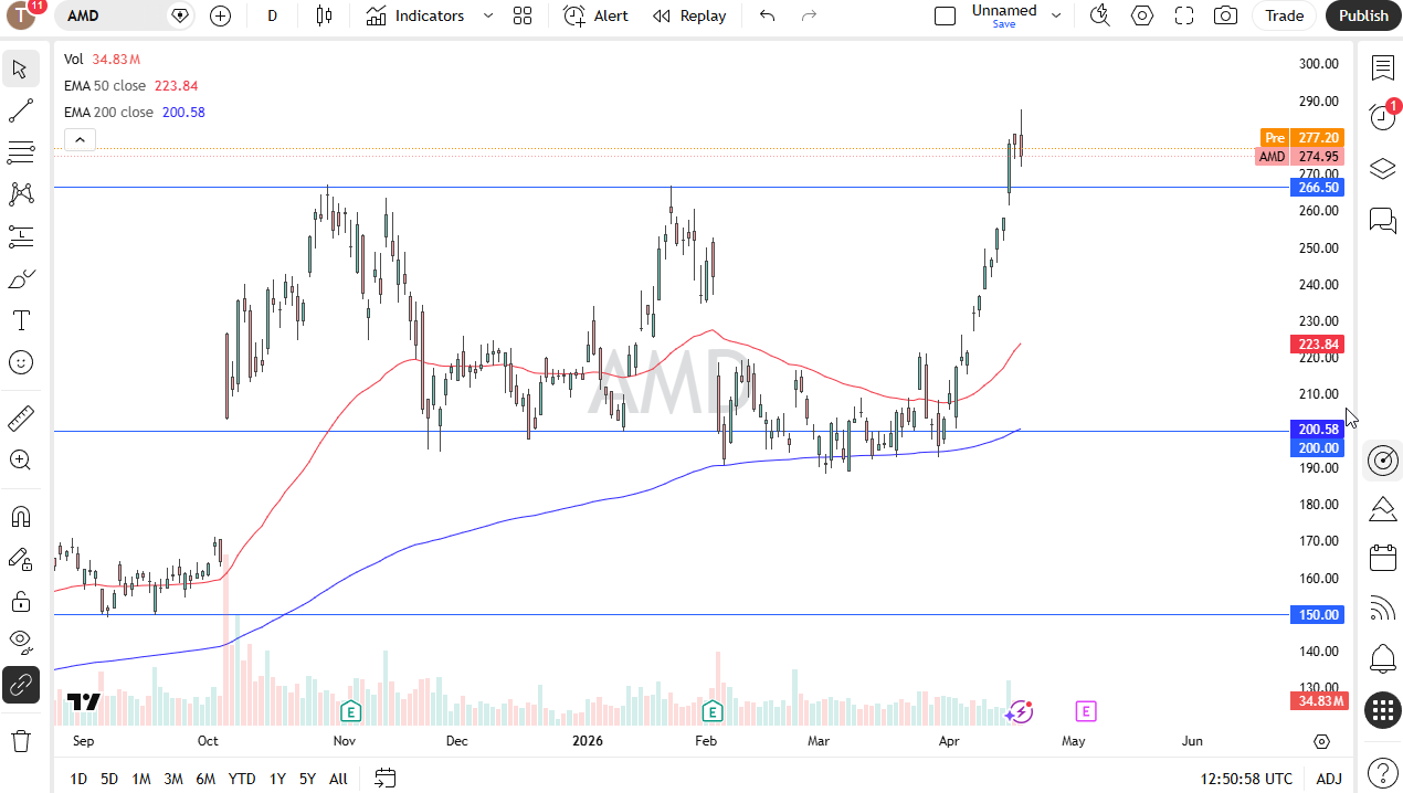 AMD daily forecast. Source: TradingView