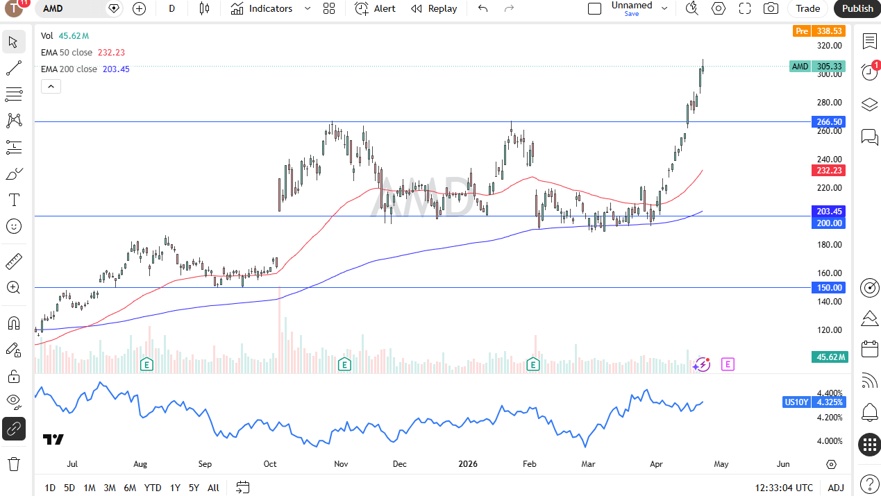AMD daily forecast. Source: TradingView