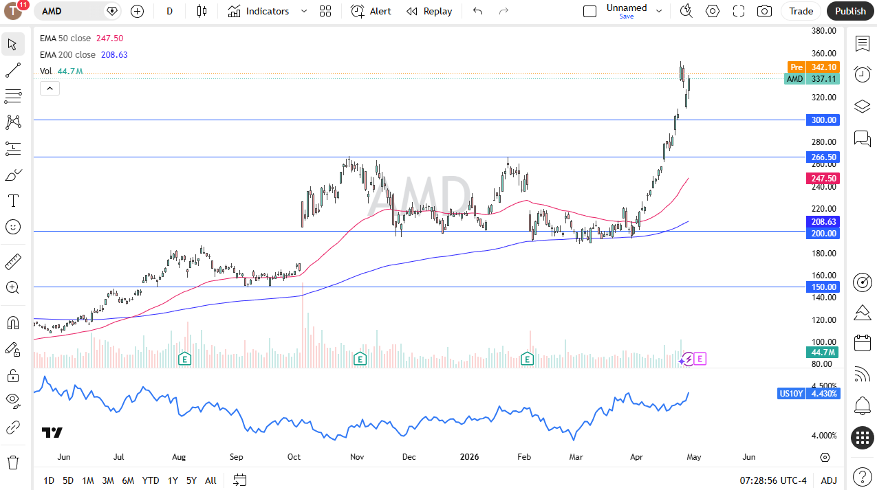 AMD daily forecast. Source: TradingView