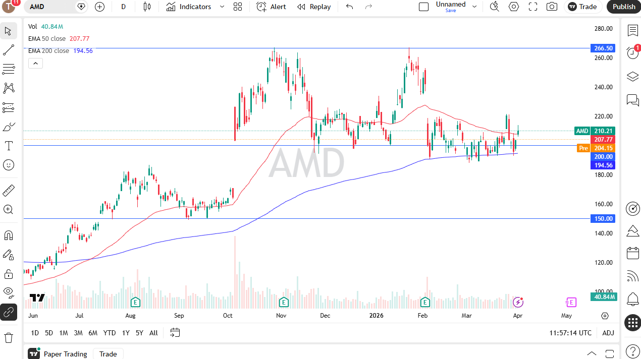 AMD daily forecast. Source: TradingView