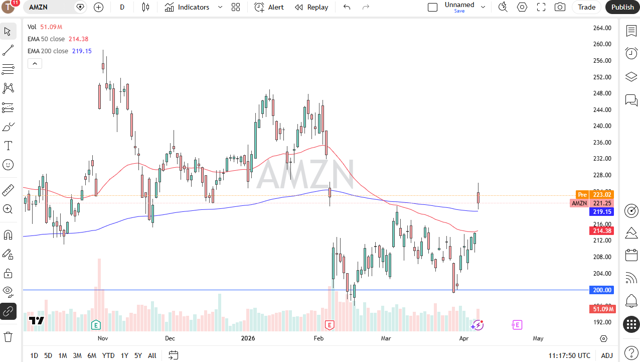 AMZN daily forecast. Source: TradingView