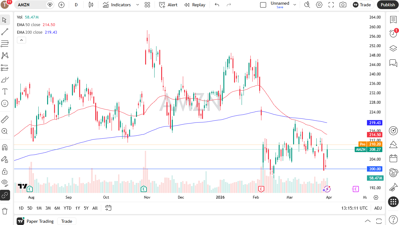 Amazon daily candlestick chart. Source: TradingView