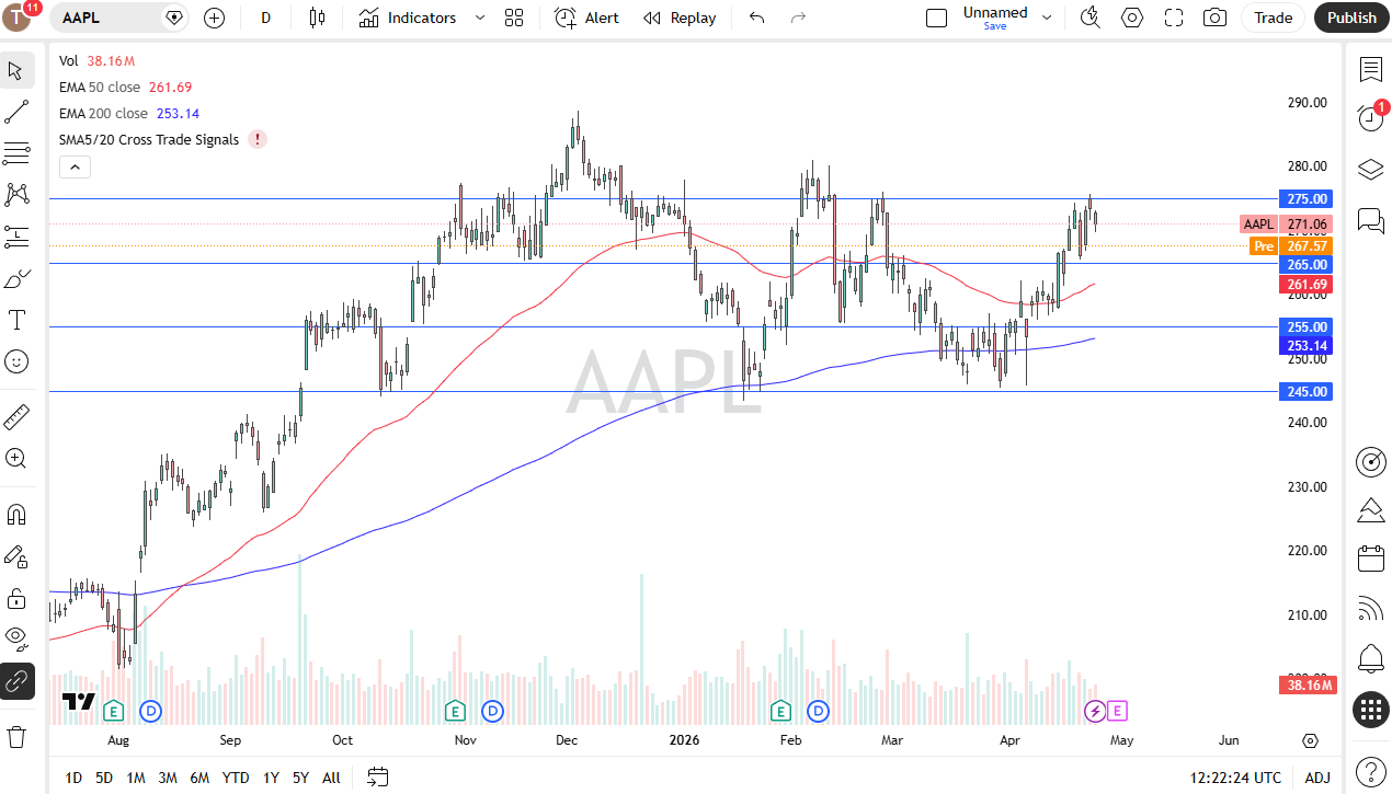 Apple daily forecast. Source: TradingView