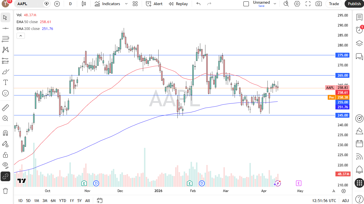 Apple daily forecast. Source: TradingView