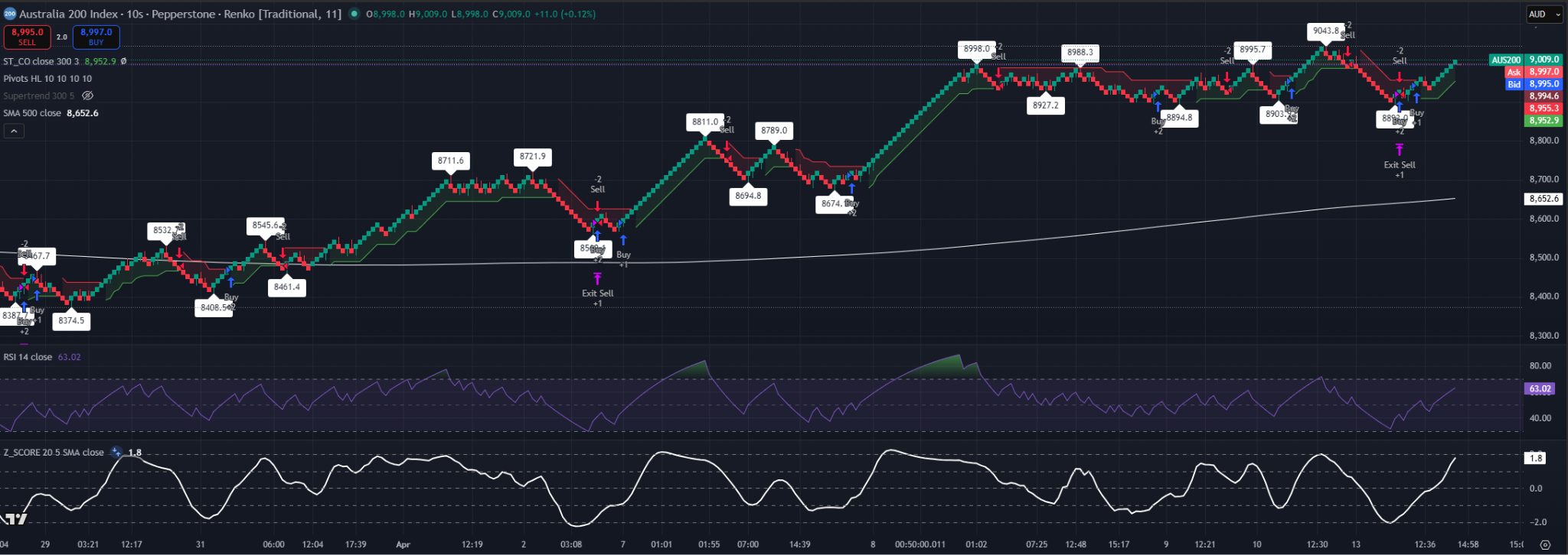 ASX 200 Renko chart showing a break above the 500 SMA and improving short-term momentum.